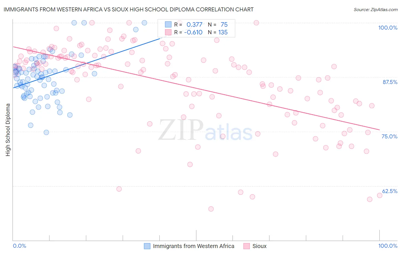 Immigrants from Western Africa vs Sioux High School Diploma