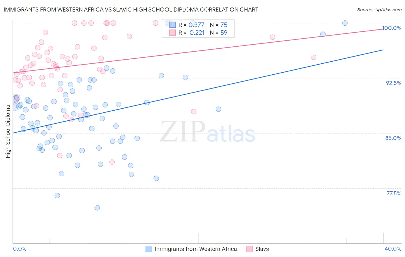 Immigrants from Western Africa vs Slavic High School Diploma