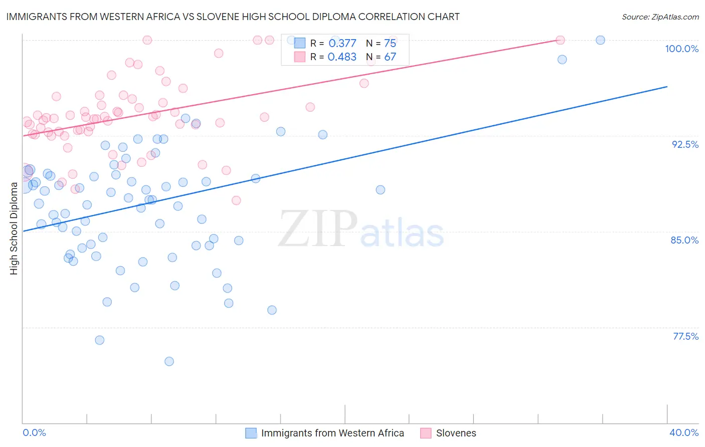 Immigrants from Western Africa vs Slovene High School Diploma