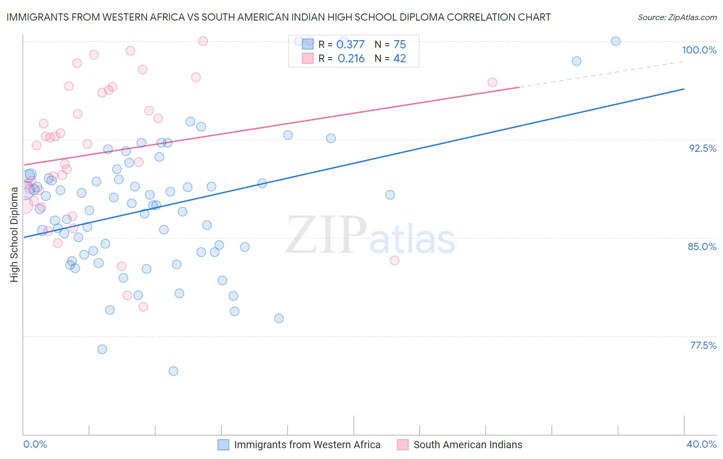 Immigrants from Western Africa vs South American Indian High School Diploma