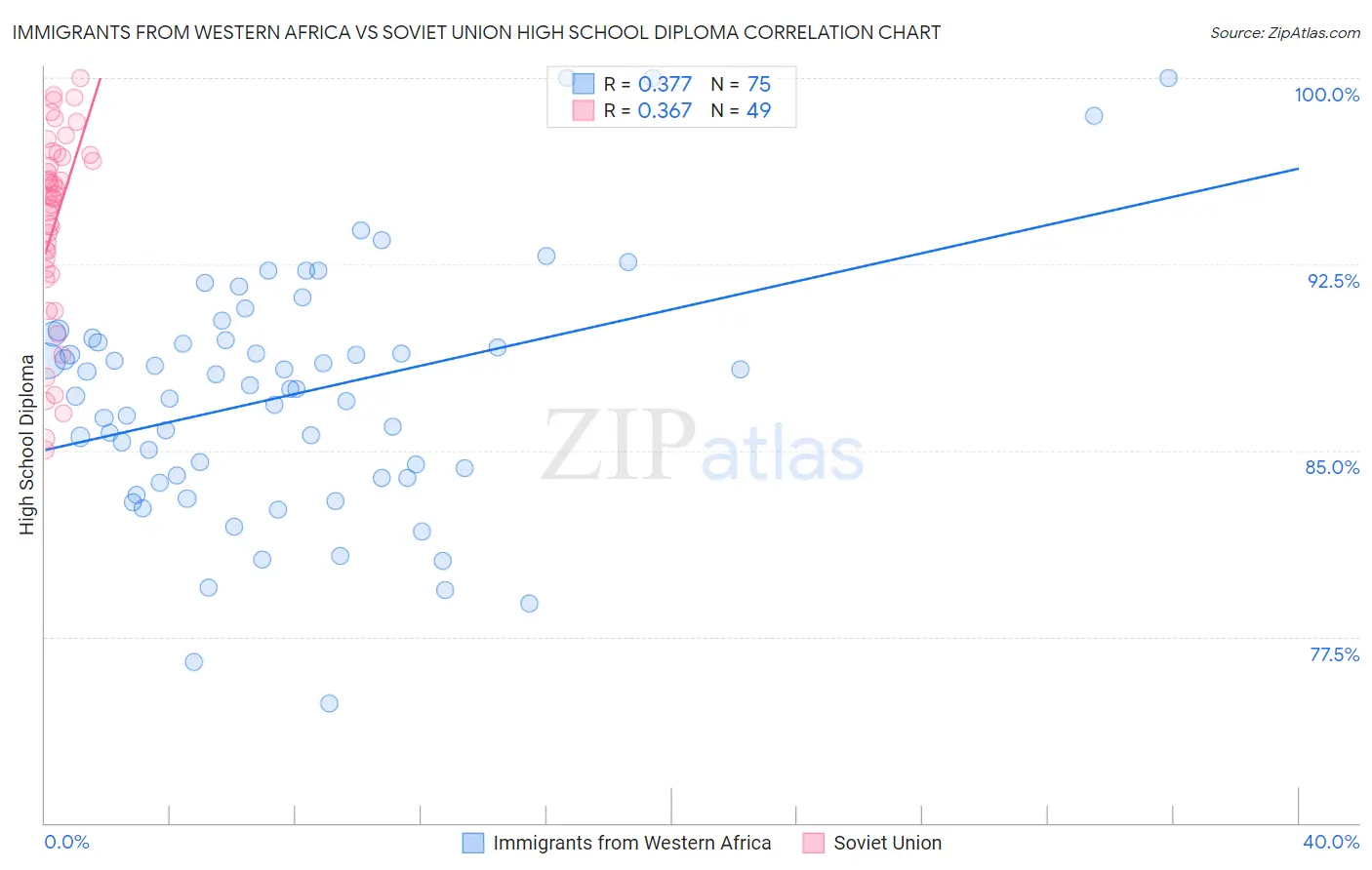 Immigrants from Western Africa vs Soviet Union High School Diploma