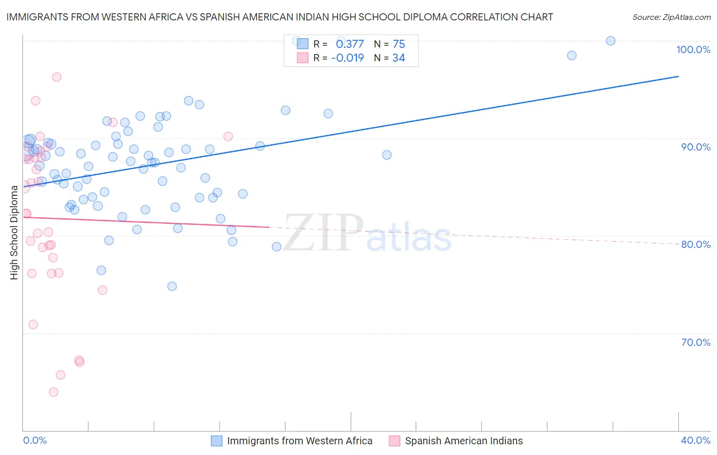 Immigrants from Western Africa vs Spanish American Indian High School Diploma