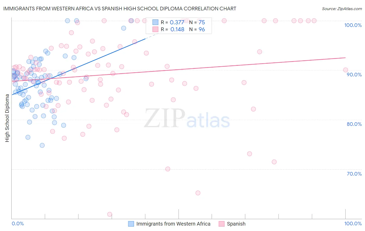 Immigrants from Western Africa vs Spanish High School Diploma