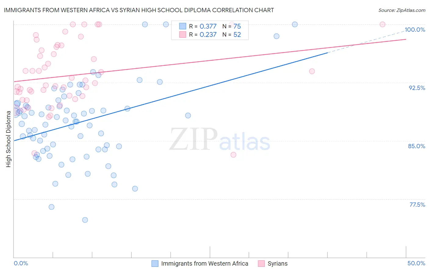 Immigrants from Western Africa vs Syrian High School Diploma