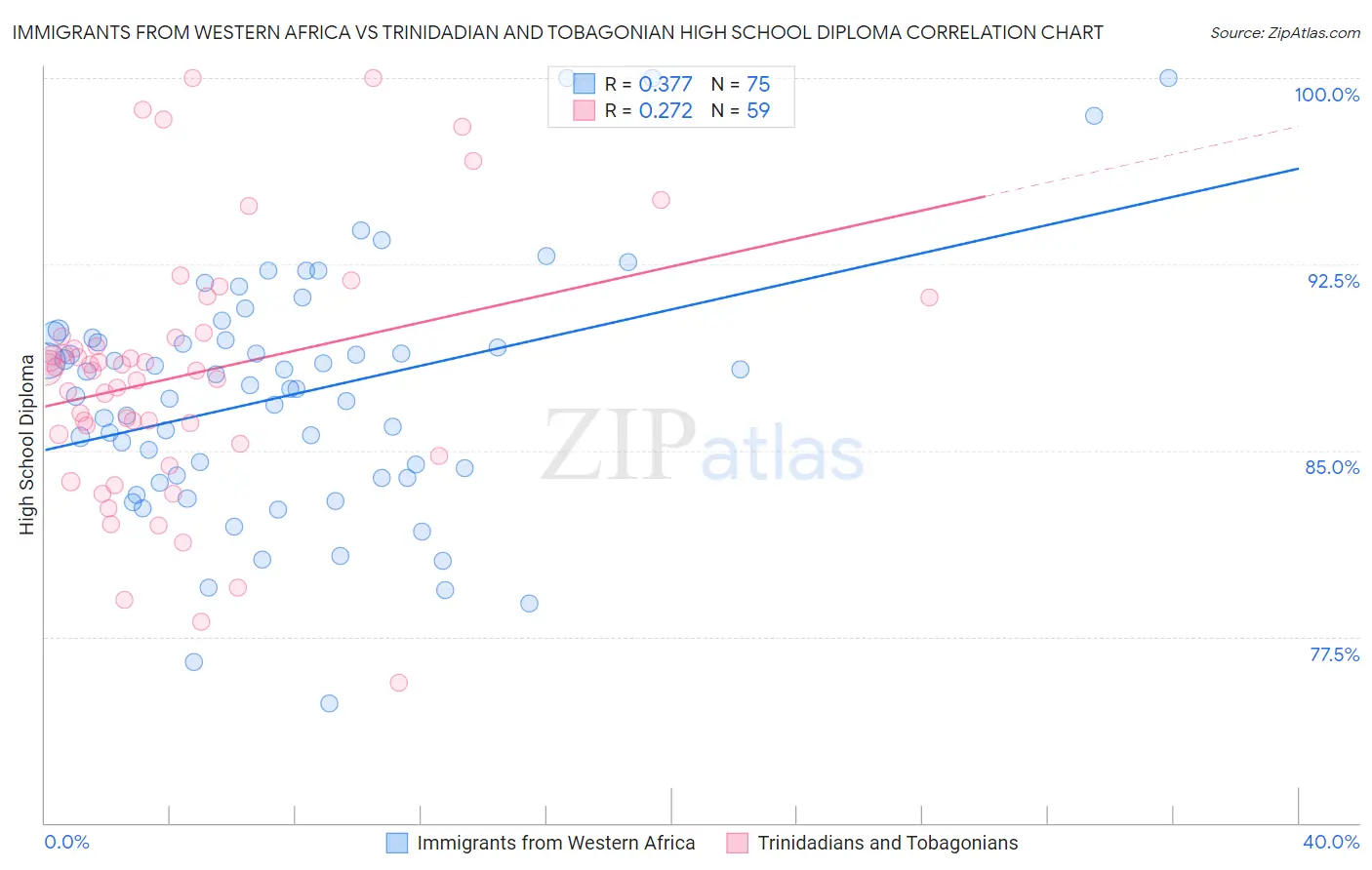 Immigrants from Western Africa vs Trinidadian and Tobagonian High School Diploma