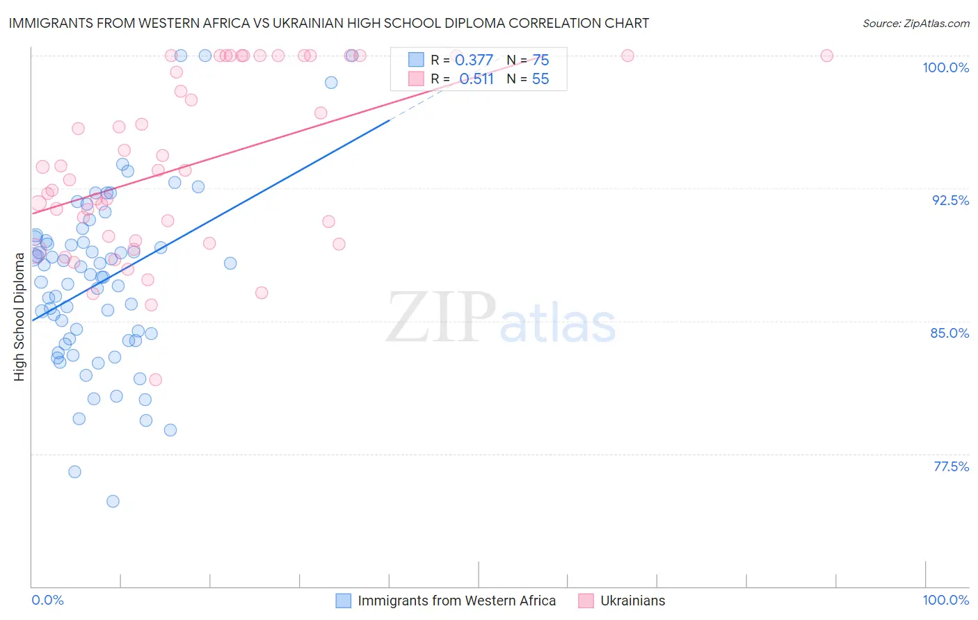 Immigrants from Western Africa vs Ukrainian High School Diploma