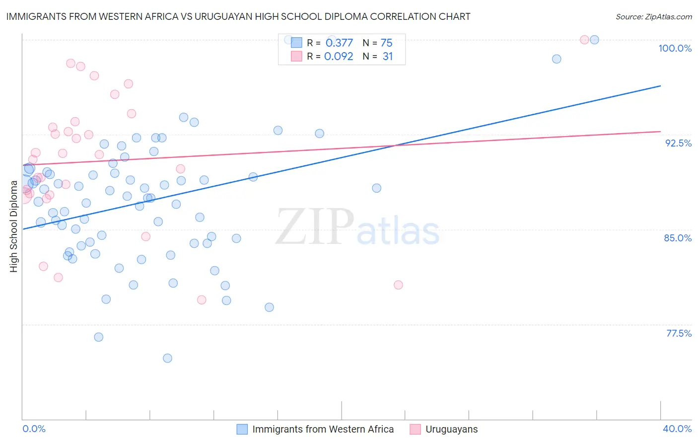 Immigrants from Western Africa vs Uruguayan High School Diploma