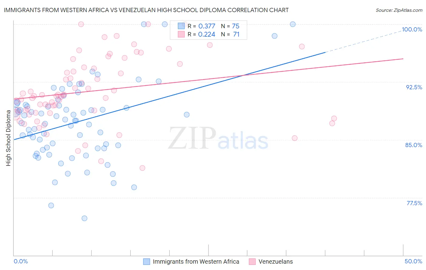Immigrants from Western Africa vs Venezuelan High School Diploma