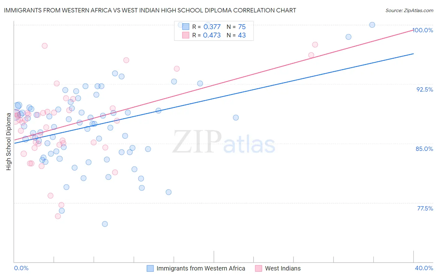 Immigrants from Western Africa vs West Indian High School Diploma