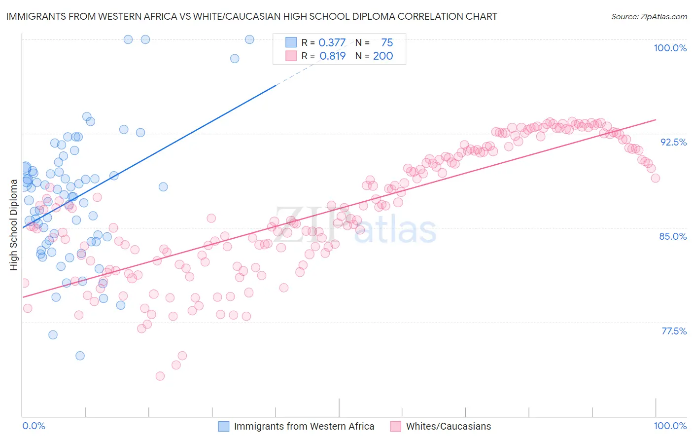 Immigrants from Western Africa vs White/Caucasian High School Diploma