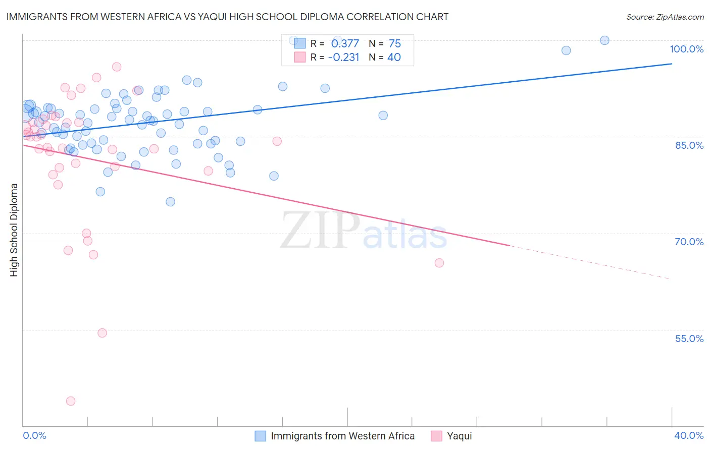 Immigrants from Western Africa vs Yaqui High School Diploma