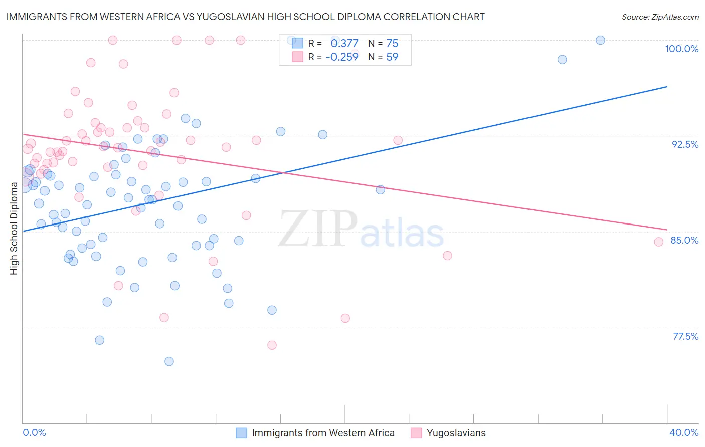 Immigrants from Western Africa vs Yugoslavian High School Diploma