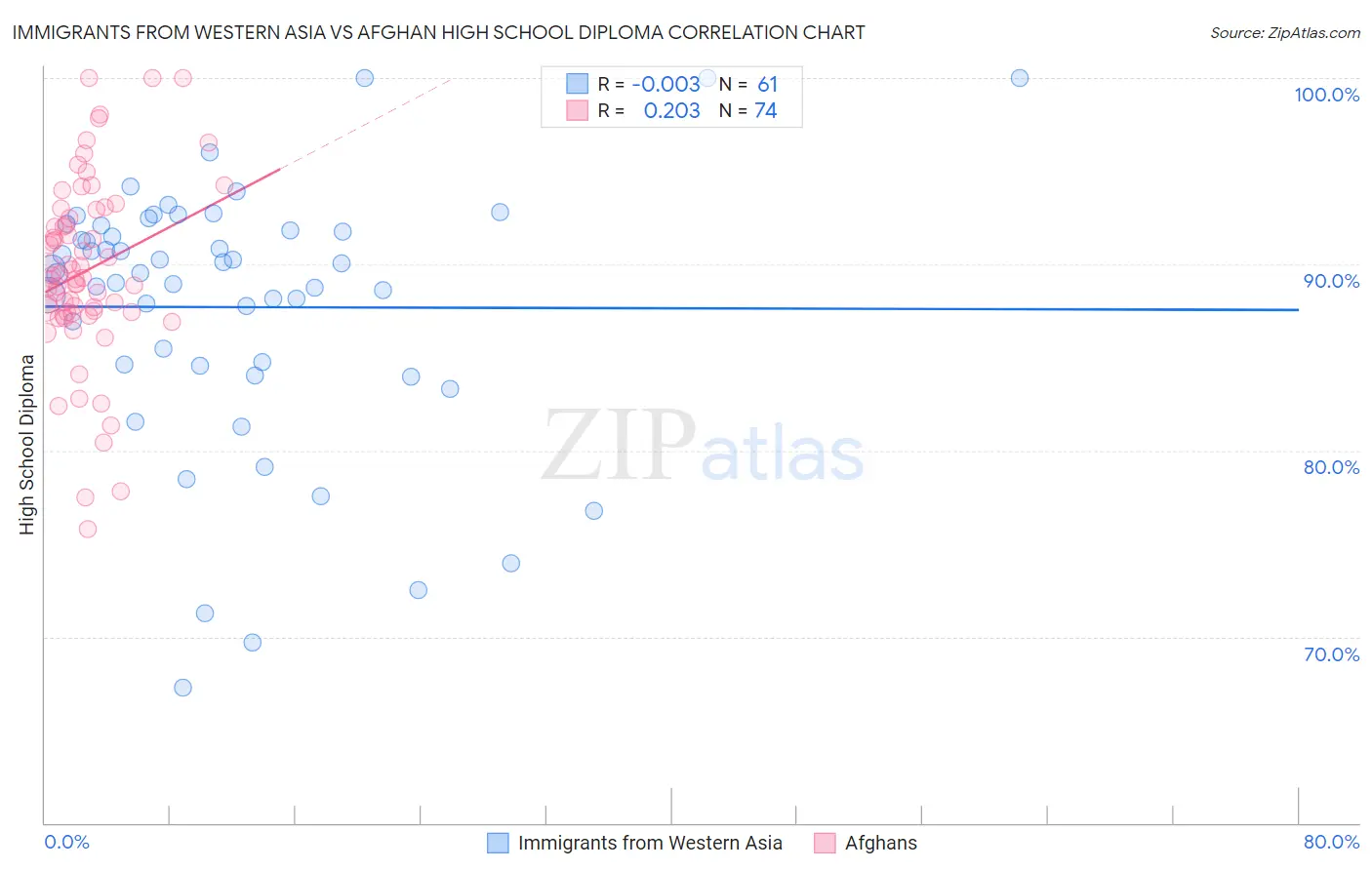 Immigrants from Western Asia vs Afghan High School Diploma