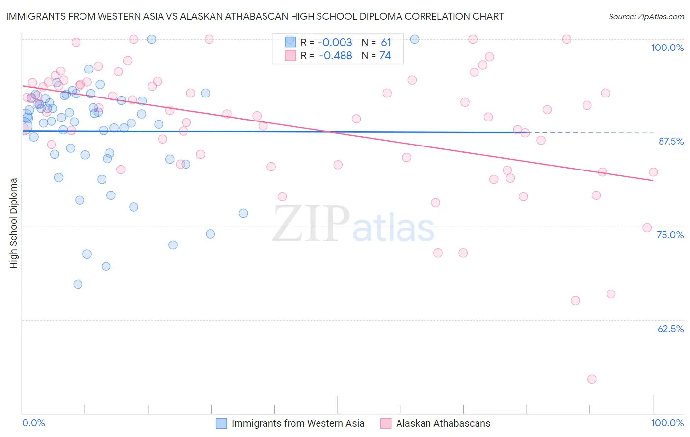 Immigrants from Western Asia vs Alaskan Athabascan High School Diploma
