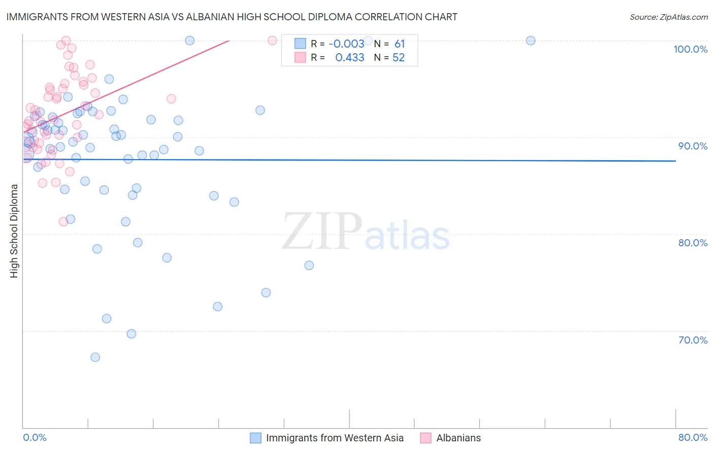 Immigrants from Western Asia vs Albanian High School Diploma