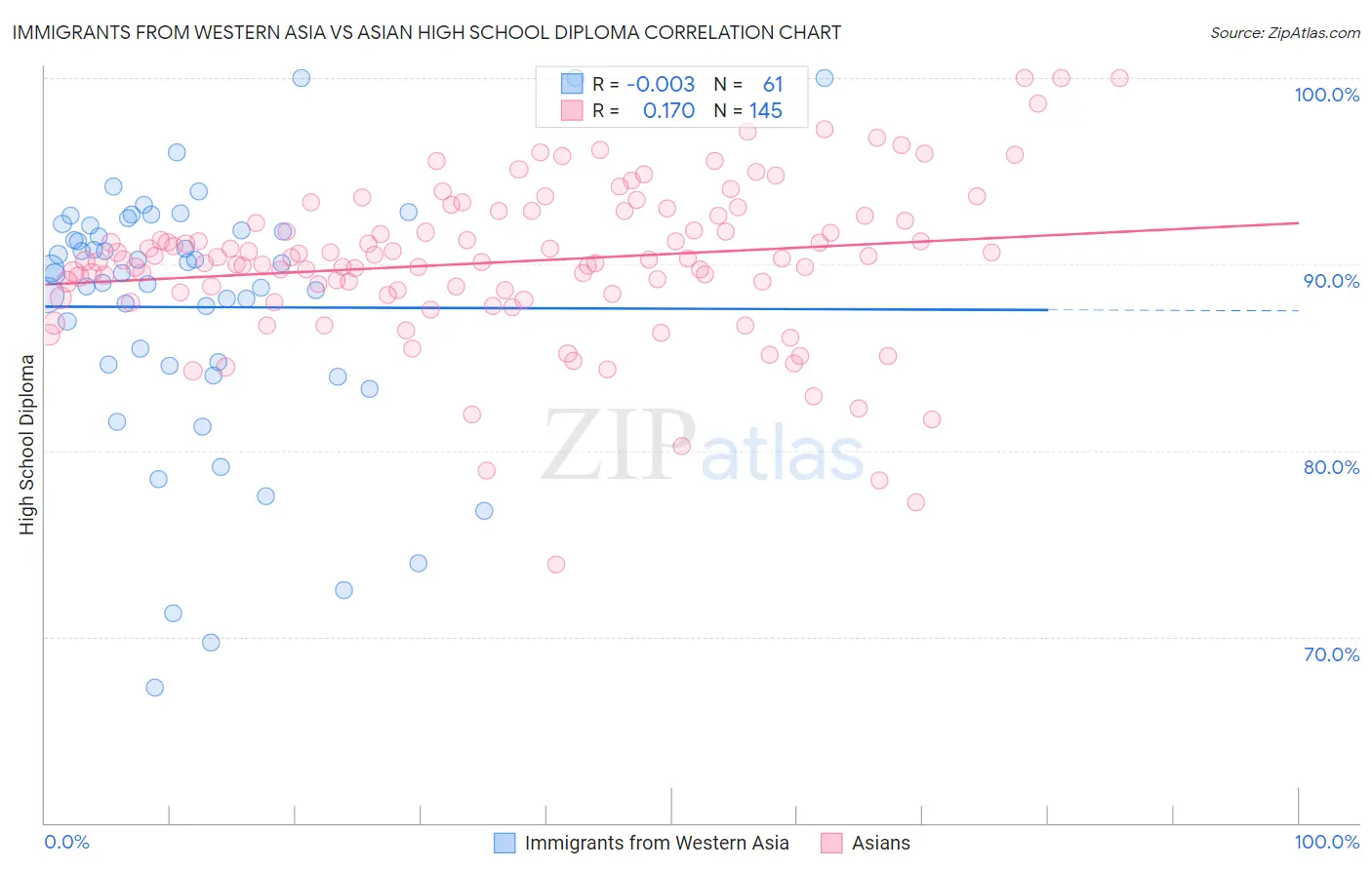 Immigrants from Western Asia vs Asian High School Diploma