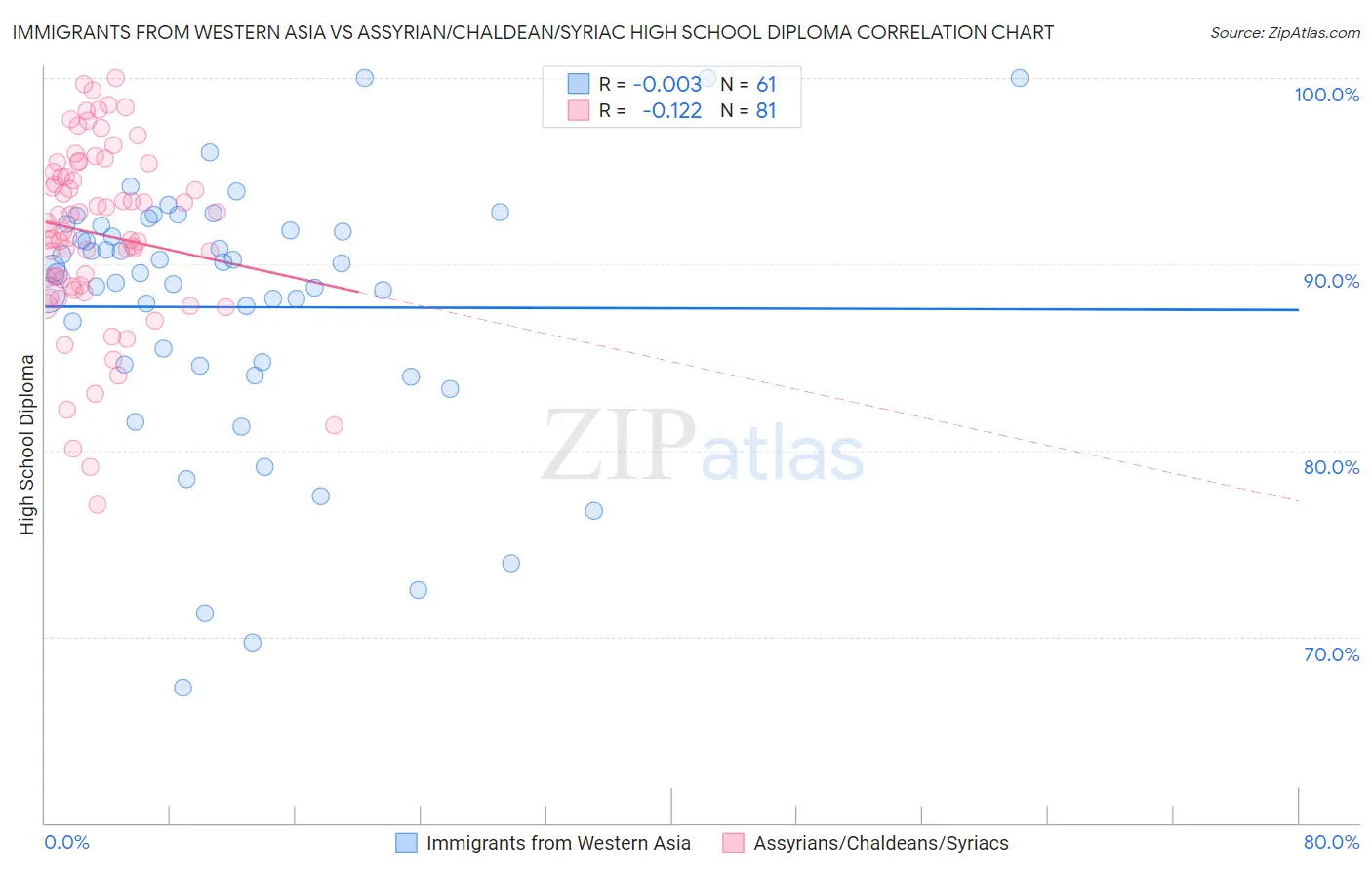 Immigrants from Western Asia vs Assyrian/Chaldean/Syriac High School Diploma