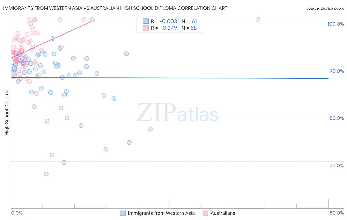 Immigrants from Western Asia vs Australian High School Diploma