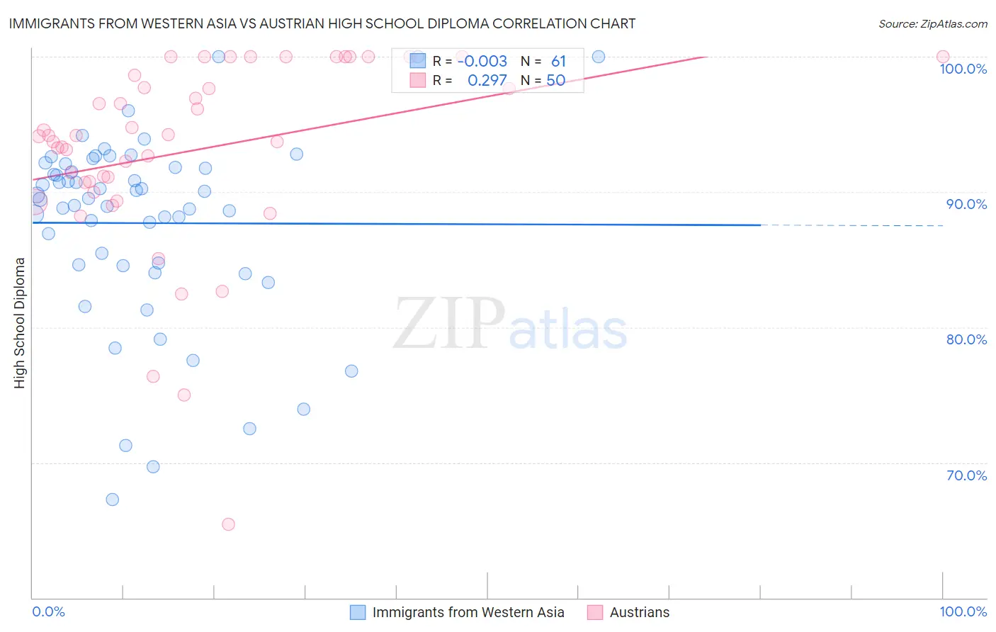 Immigrants from Western Asia vs Austrian High School Diploma