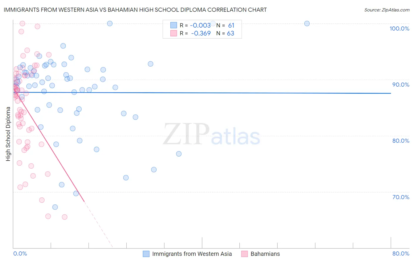 Immigrants from Western Asia vs Bahamian High School Diploma