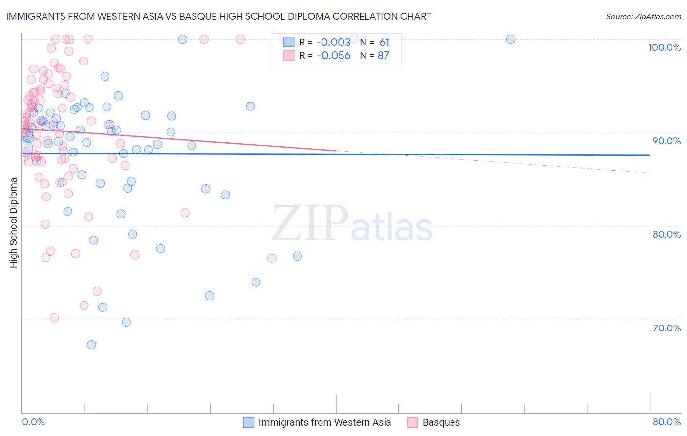 Immigrants from Western Asia vs Basque High School Diploma