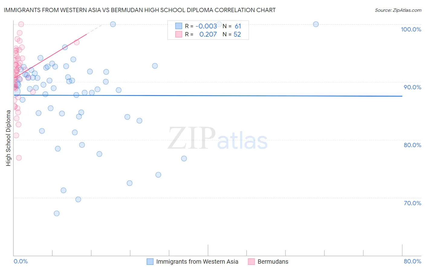 Immigrants from Western Asia vs Bermudan High School Diploma