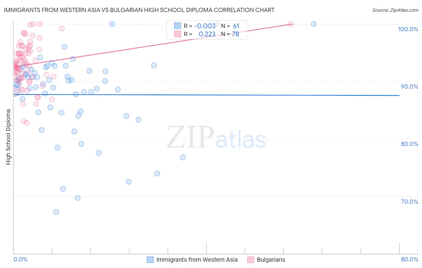 Immigrants from Western Asia vs Bulgarian High School Diploma