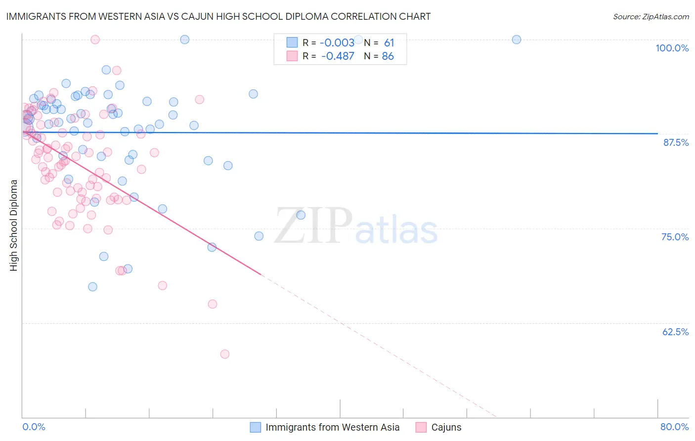 Immigrants from Western Asia vs Cajun High School Diploma
