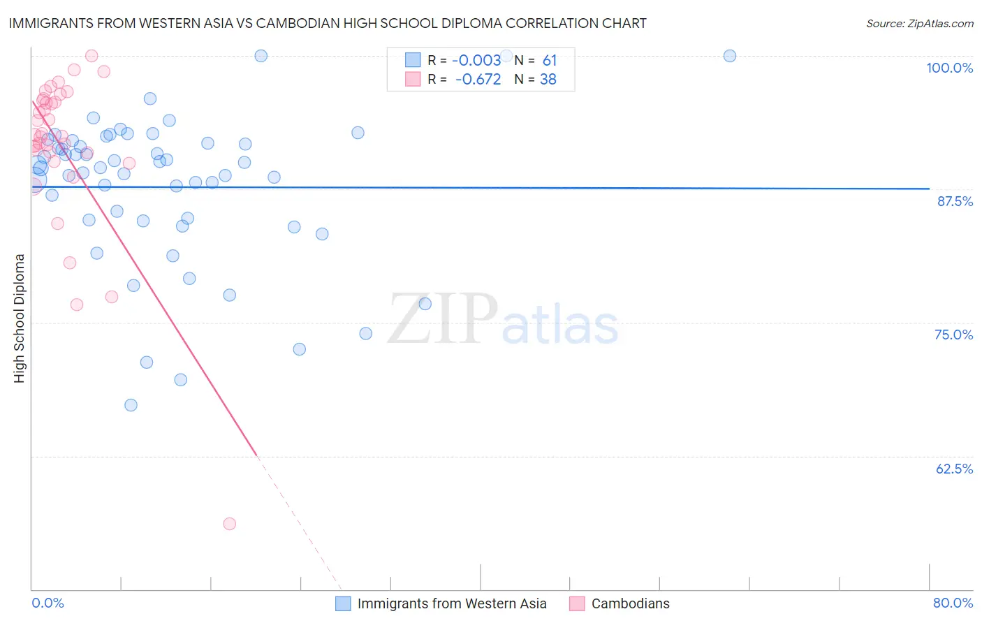 Immigrants from Western Asia vs Cambodian High School Diploma