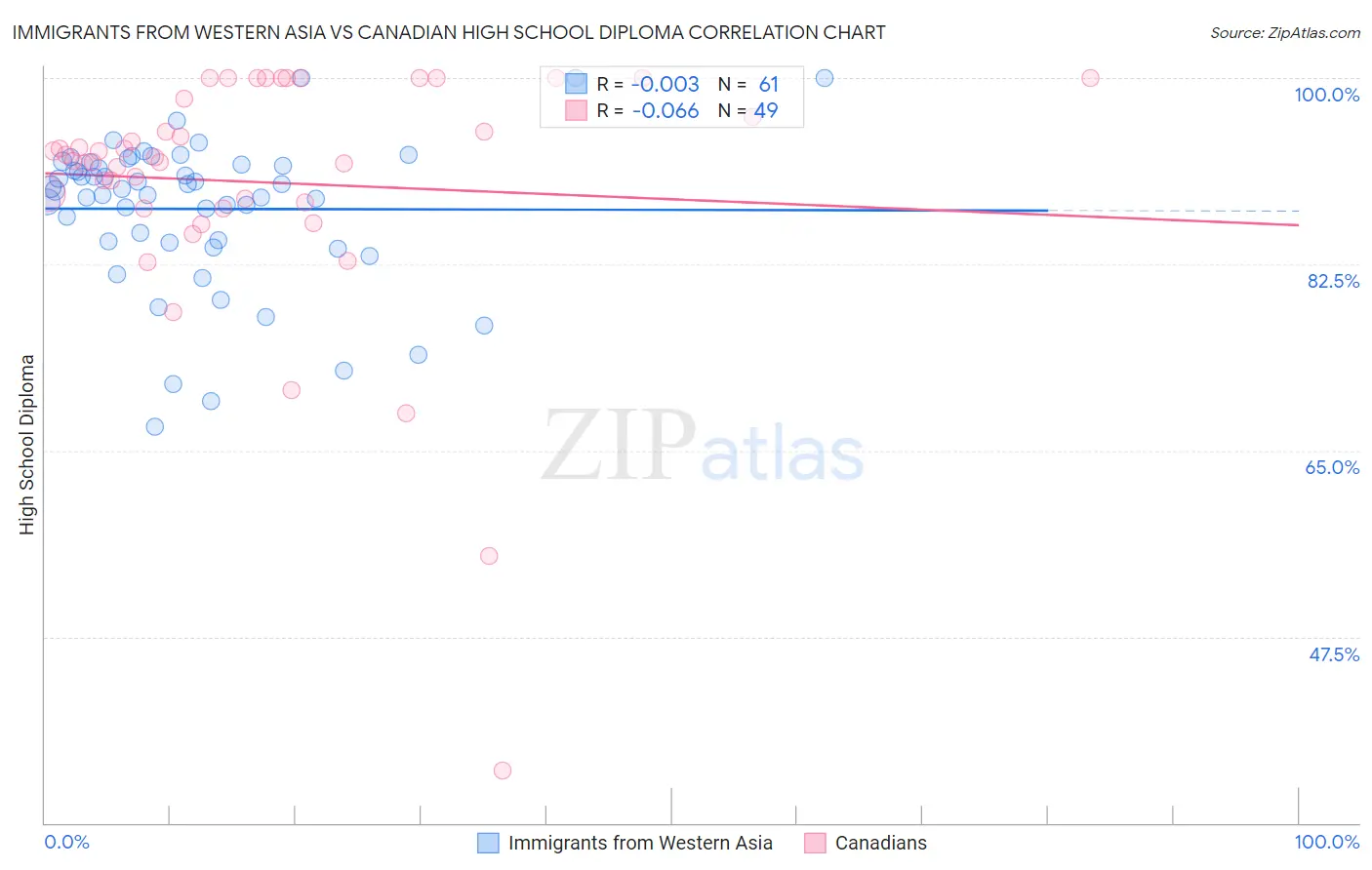 Immigrants from Western Asia vs Canadian High School Diploma