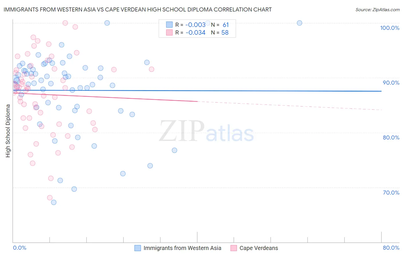 Immigrants from Western Asia vs Cape Verdean High School Diploma