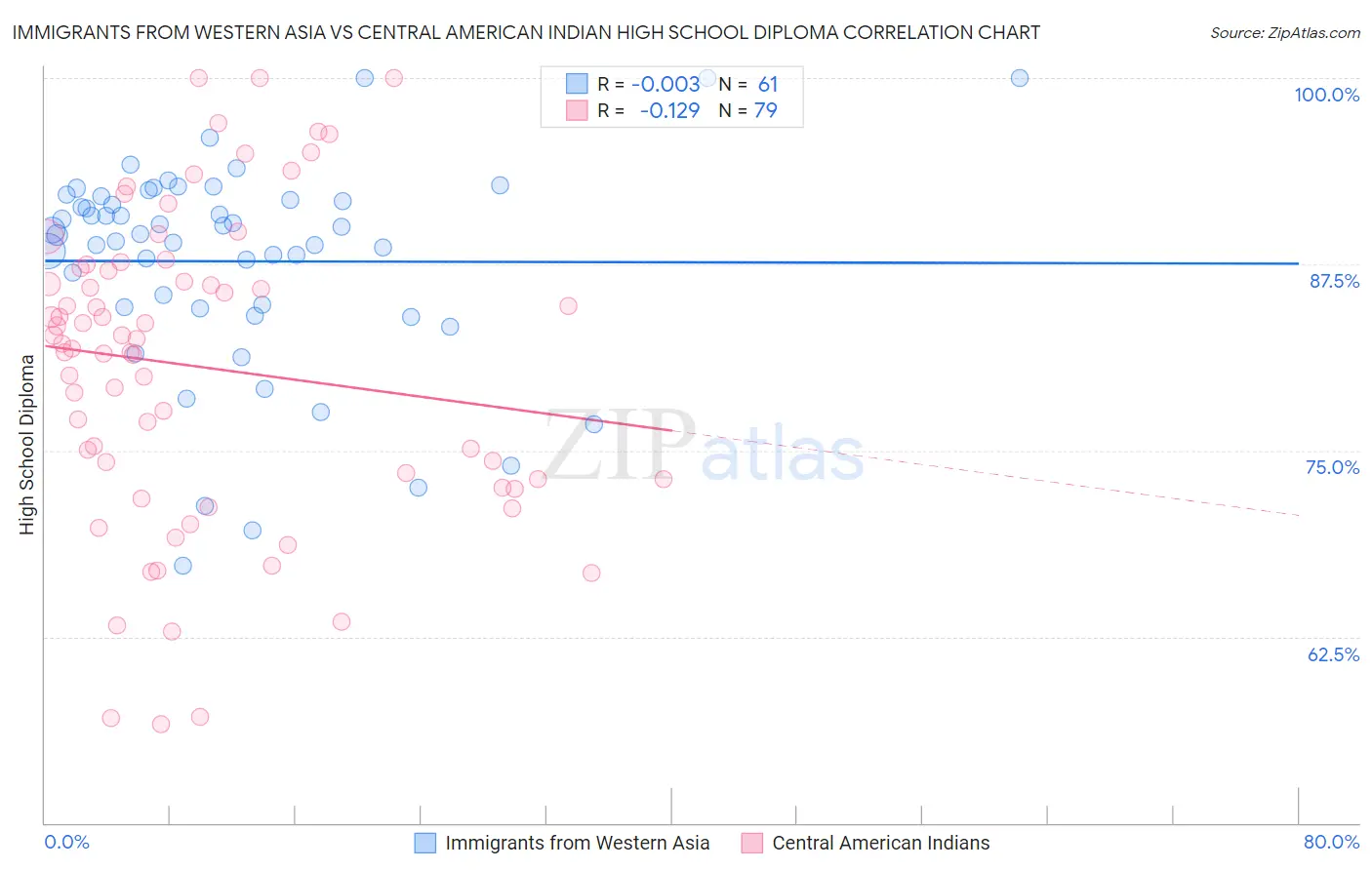 Immigrants from Western Asia vs Central American Indian High School Diploma