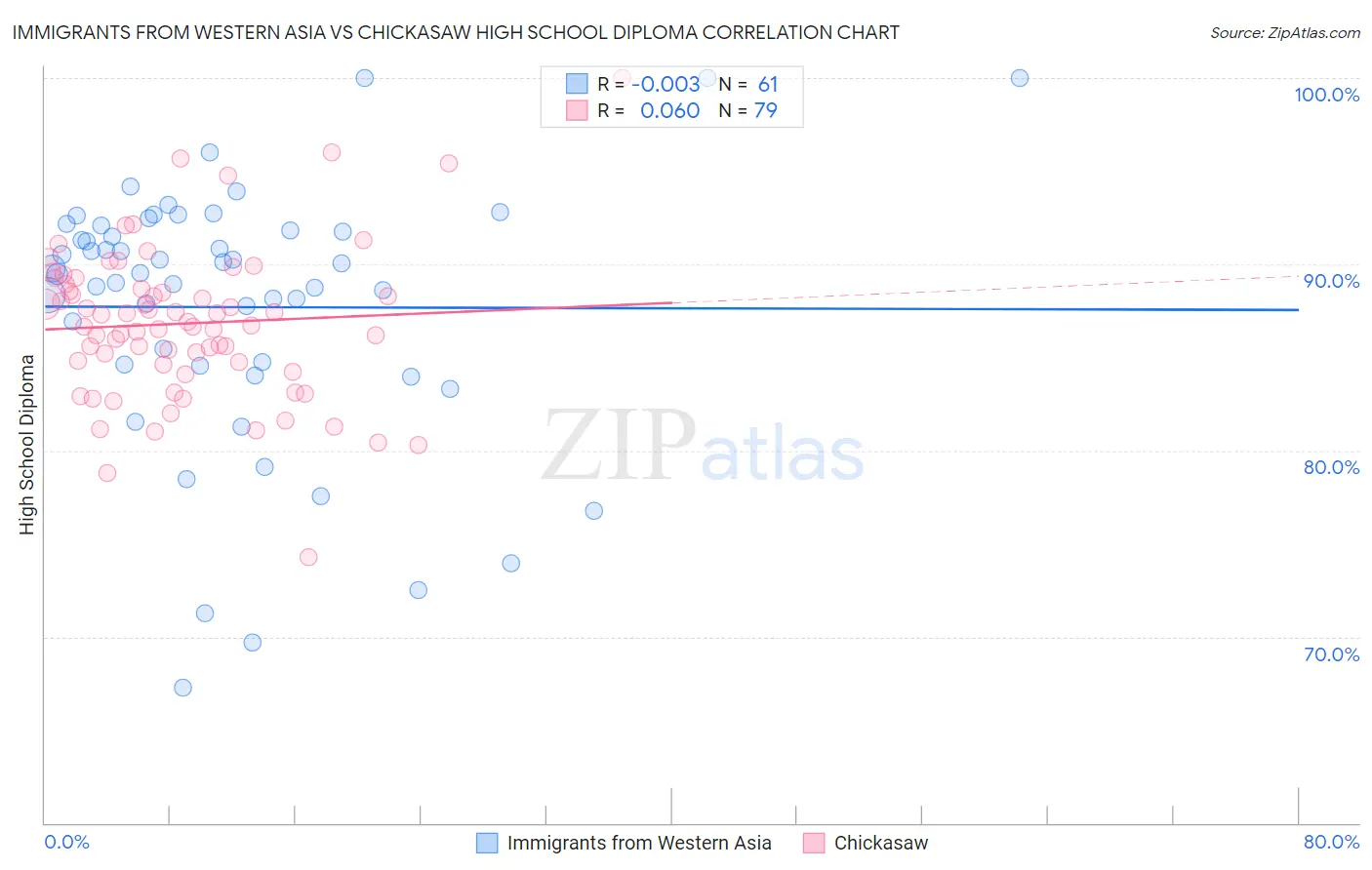 Immigrants from Western Asia vs Chickasaw High School Diploma