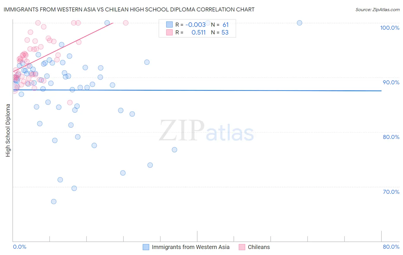 Immigrants from Western Asia vs Chilean High School Diploma