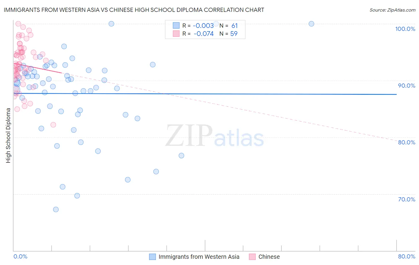 Immigrants from Western Asia vs Chinese High School Diploma