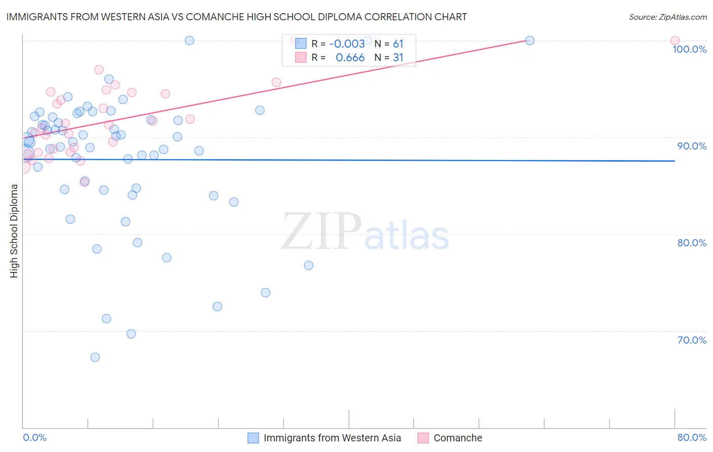 Immigrants from Western Asia vs Comanche High School Diploma
