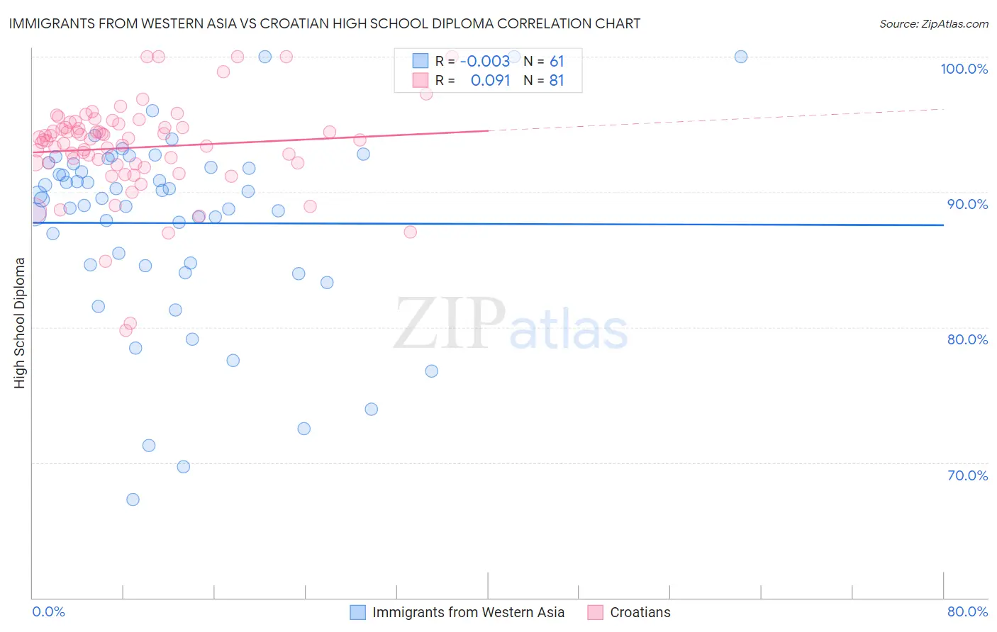 Immigrants from Western Asia vs Croatian High School Diploma