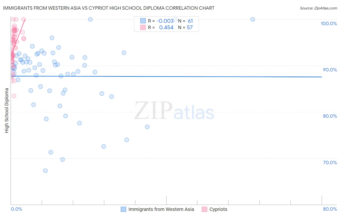 Immigrants from Western Asia vs Cypriot High School Diploma