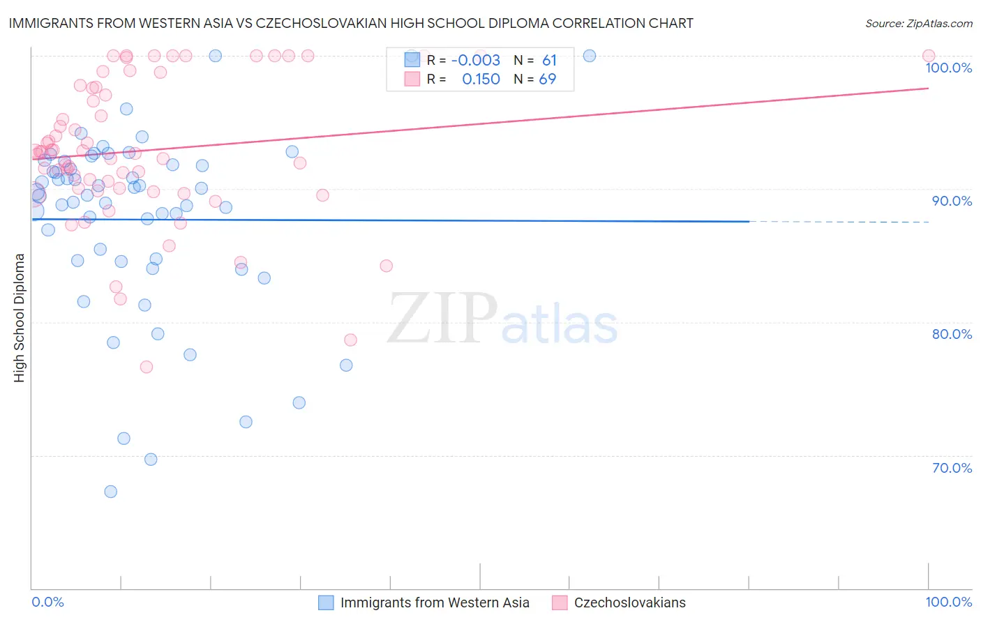 Immigrants from Western Asia vs Czechoslovakian High School Diploma