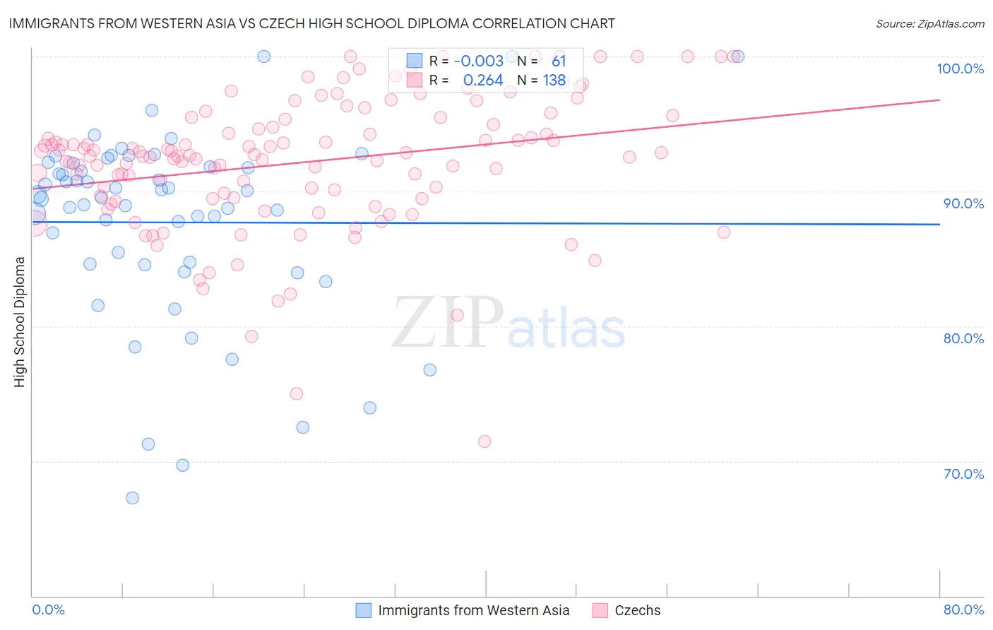 Immigrants from Western Asia vs Czech High School Diploma