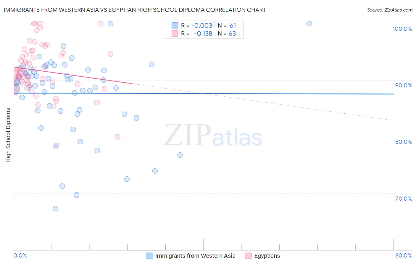 Immigrants from Western Asia vs Egyptian High School Diploma