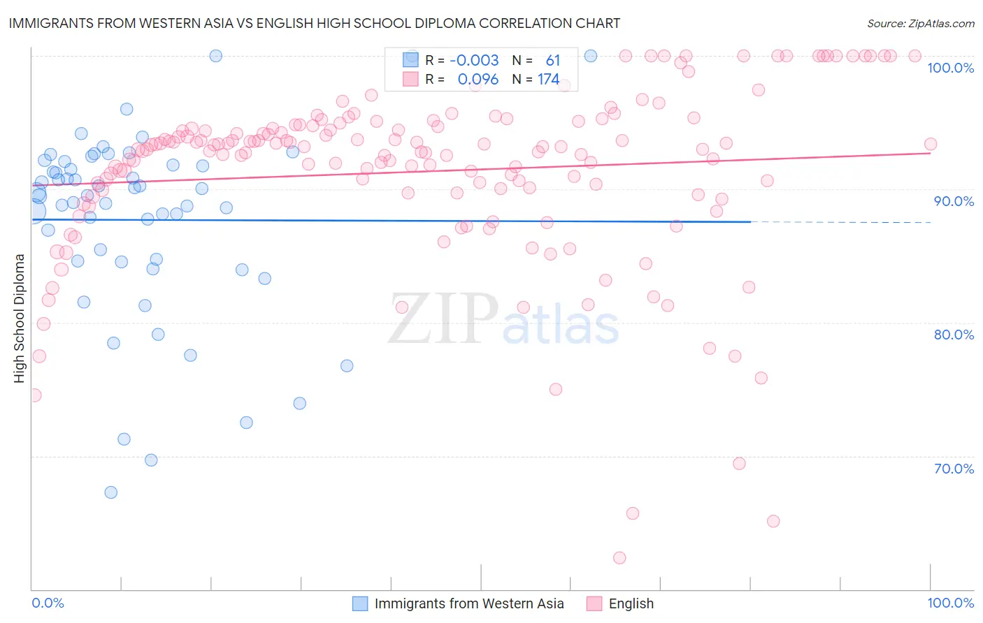 Immigrants from Western Asia vs English High School Diploma