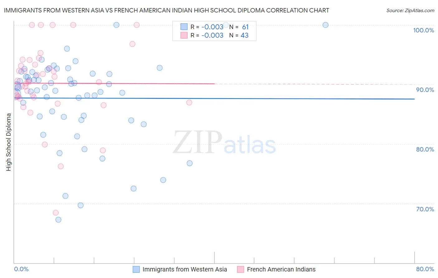 Immigrants from Western Asia vs French American Indian High School Diploma