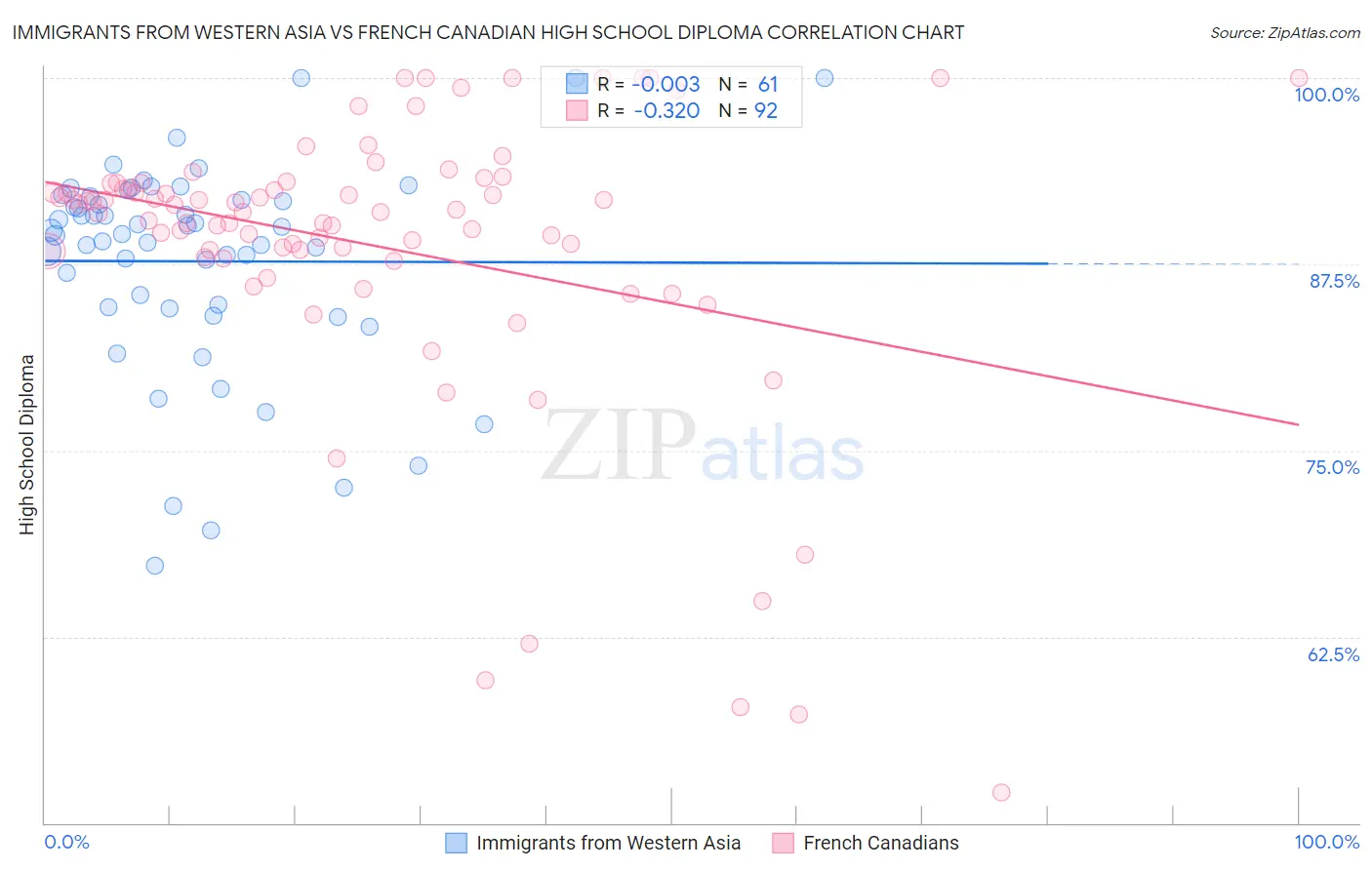 Immigrants from Western Asia vs French Canadian High School Diploma