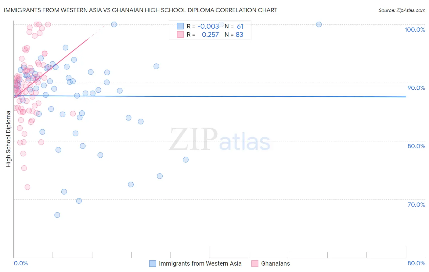 Immigrants from Western Asia vs Ghanaian High School Diploma