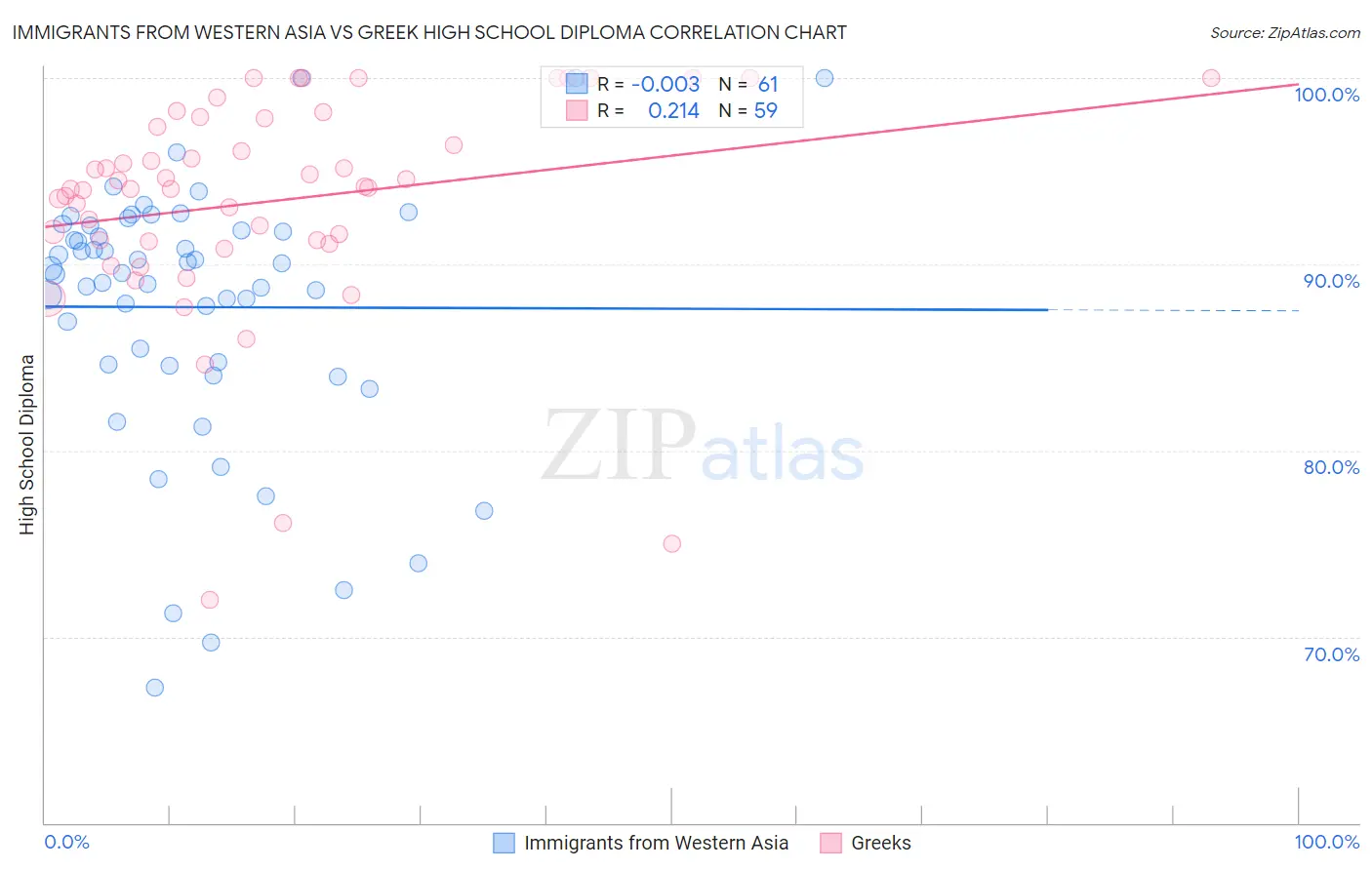 Immigrants from Western Asia vs Greek High School Diploma