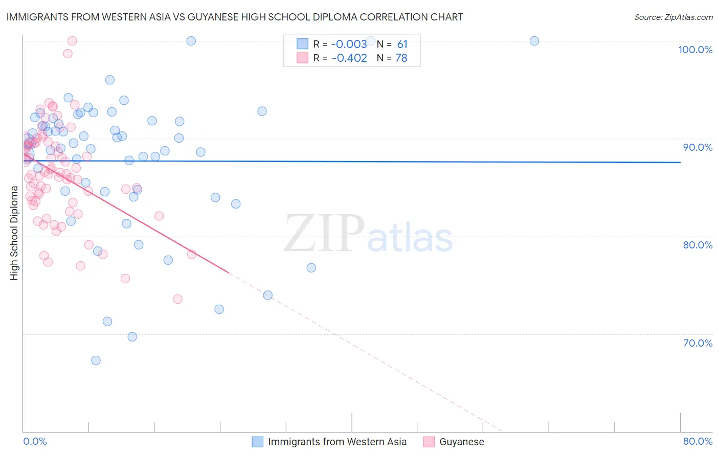 Immigrants from Western Asia vs Guyanese High School Diploma