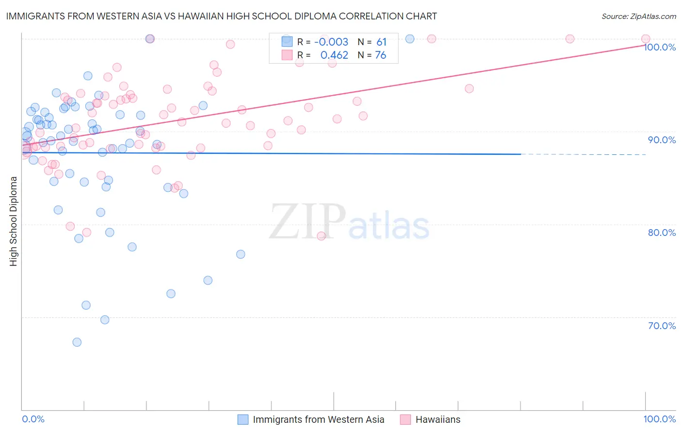 Immigrants from Western Asia vs Hawaiian High School Diploma