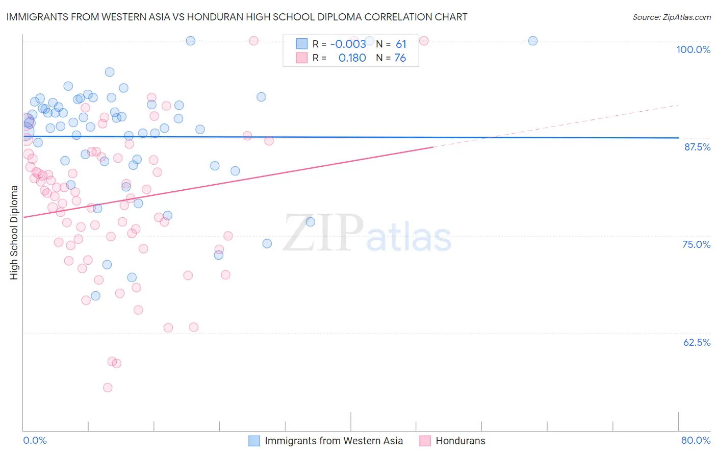 Immigrants from Western Asia vs Honduran High School Diploma
