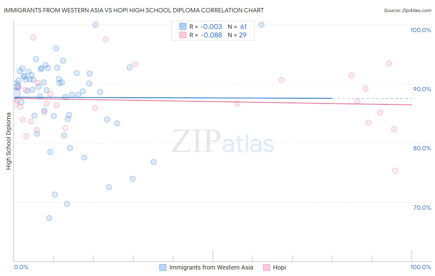 Immigrants from Western Asia vs Hopi High School Diploma